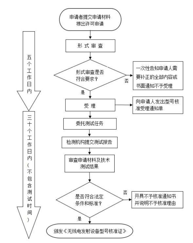 srrc认证型号核准申请流程－高达